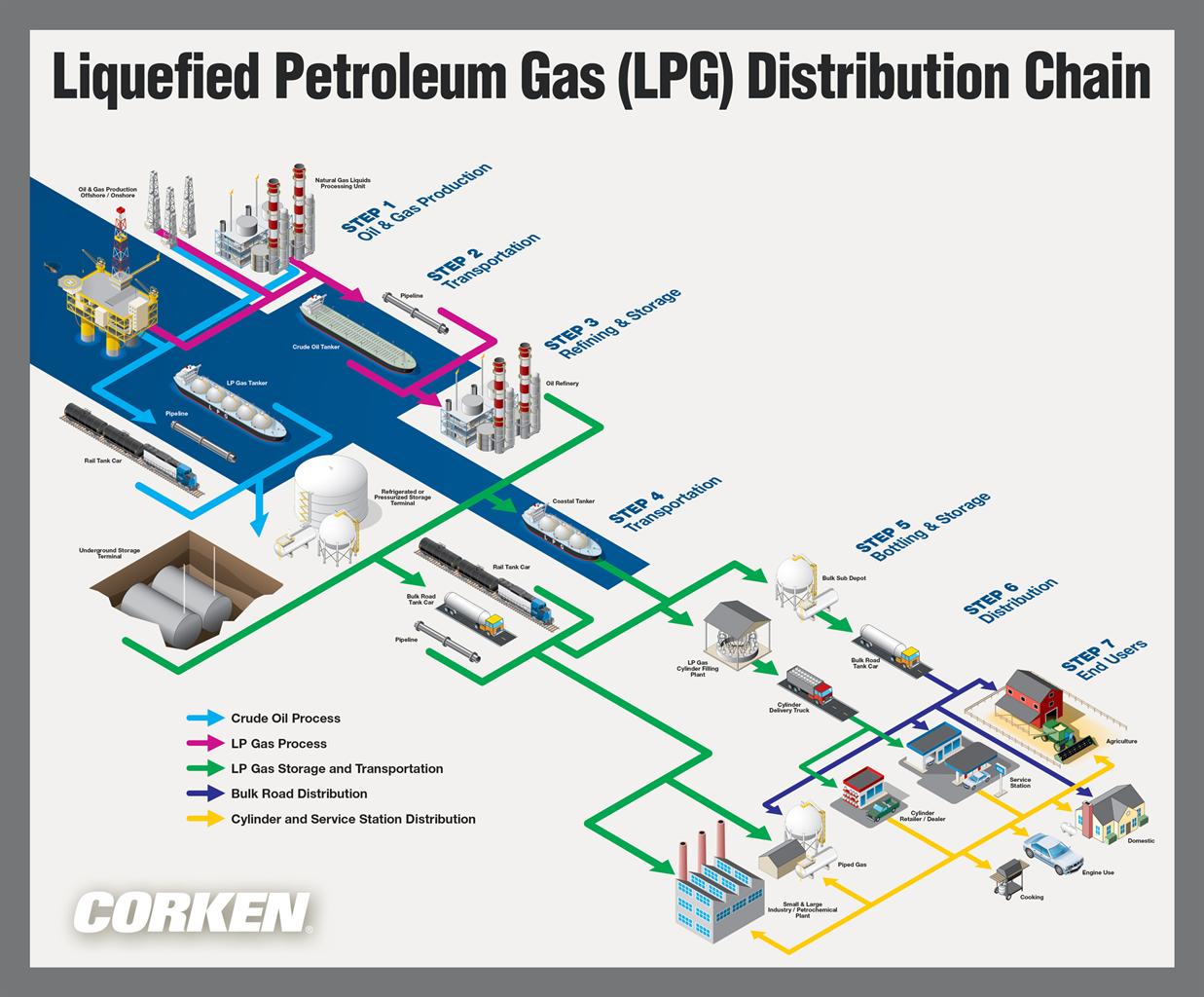 lpg-process-flow-diagram